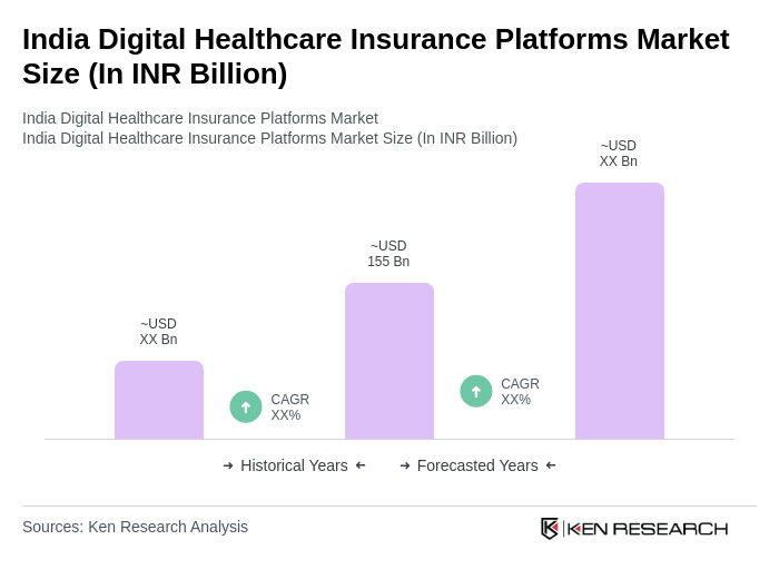 India Digital Healthcare Insurance Platforms Market Size
